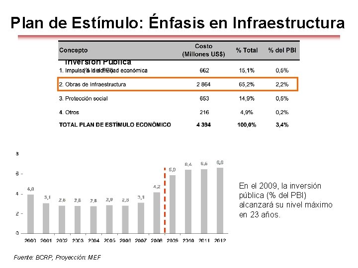 Plan de Estímulo: Énfasis en Infraestructura Inversión Pública (% del PBI) En el 2009,