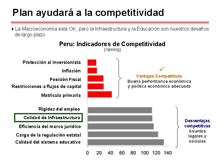 Plan ayudará a la competitividad 4 La Macroeconomía está OK, pero la Infraestructura y