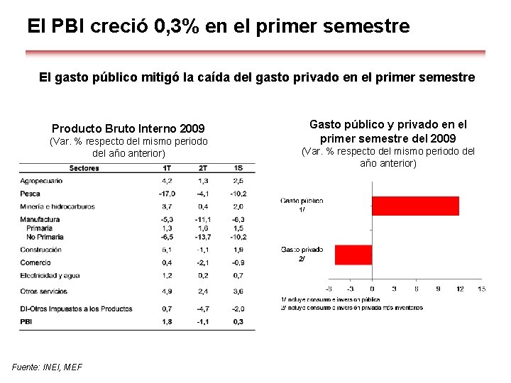 El PBI creció 0, 3% en el primer semestre El gasto público mitigó la