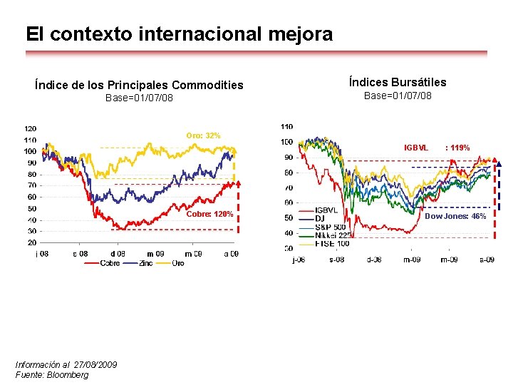 El contexto internacional mejora Índice de los Principales Commodities Base=01/07/08 Índices Bursátiles Base=01/07/08 Oro: