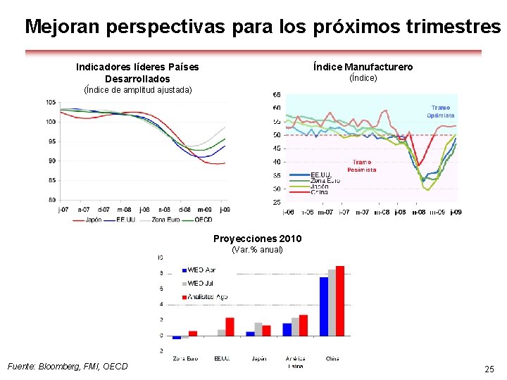 Mejoran perspectivas para los próximos trimestres Indicadores líderes Países Desarrollados Índice Manufacturero (Índice) (Índice