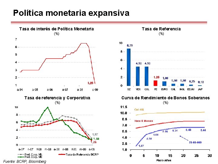 Política monetaria expansiva Tasa de interés de Política Monetaria Tasa de Referencia (%) Tasa