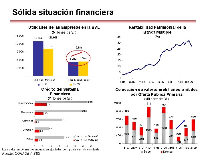 Sólida situación financiera Utilidades de las Empresas en la BVL (Millones de S/. )