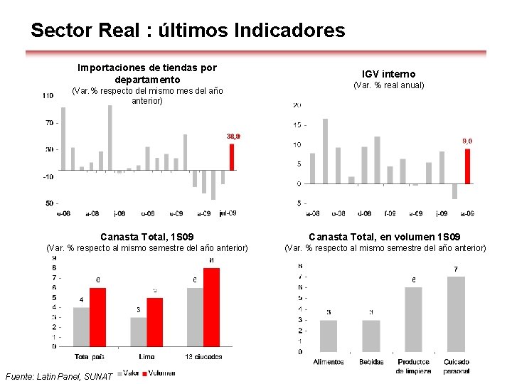 Sector Real : últimos Indicadores Importaciones de tiendas por departamento (Var. % respecto del