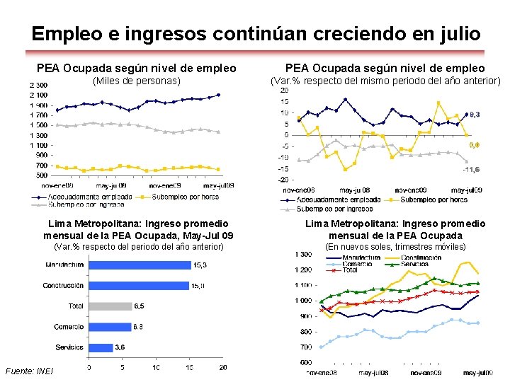 Empleo e ingresos continúan creciendo en julio PEA Ocupada según nivel de empleo (Miles