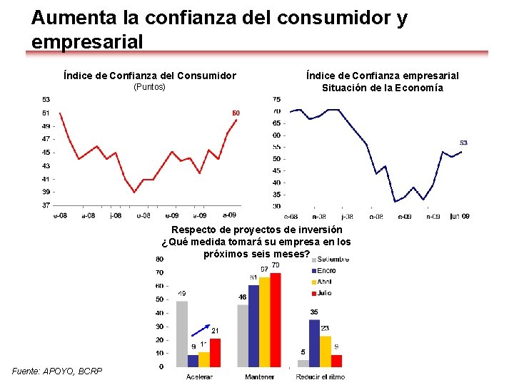 Aumenta la confianza del consumidor y empresarial Índice de Confianza del Consumidor (Puntos) Índice