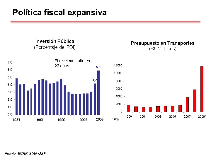 Política fiscal expansiva Inversión Pública (Porcentaje del PBI) El nivel más alto en 23