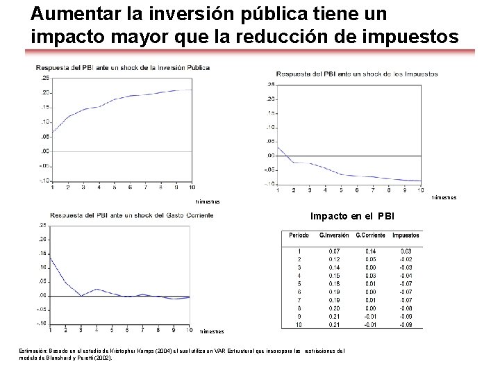 Aumentar la inversión pública tiene un impacto mayor que la reducción de impuestos trimestres