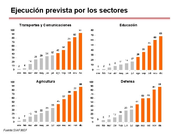 Ejecución prevista por los sectores Transportes y Comunicaciones Educación Agricultura Defensa Fuente: SIAF. MEF