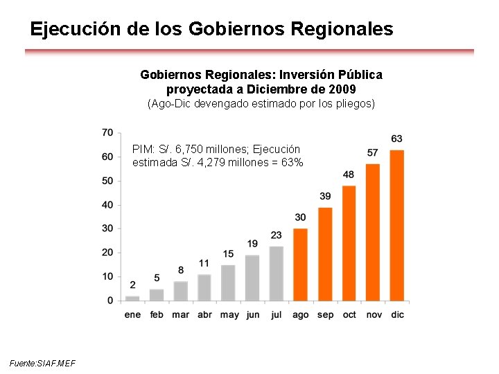 Ejecución de los Gobiernos Regionales: Inversión Pública proyectada a Diciembre de 2009 (Ago-Dic devengado