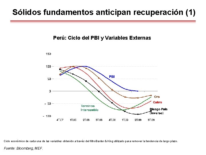 Sólidos fundamentos anticipan recuperación (1) Perú: Ciclo del PBI y Variables Externas Ciclo económico