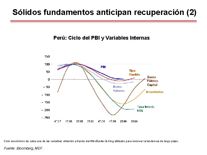 Sólidos fundamentos anticipan recuperación (2) Perú: Ciclo del PBI y Variables Internas Ciclo económico