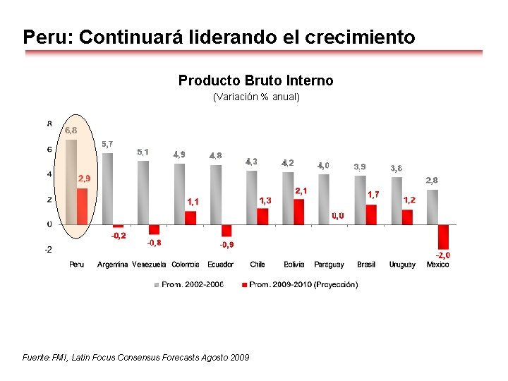 Peru: Continuará liderando el crecimiento Producto Bruto Interno (Variación % anual) Fuente: FMI, Latin