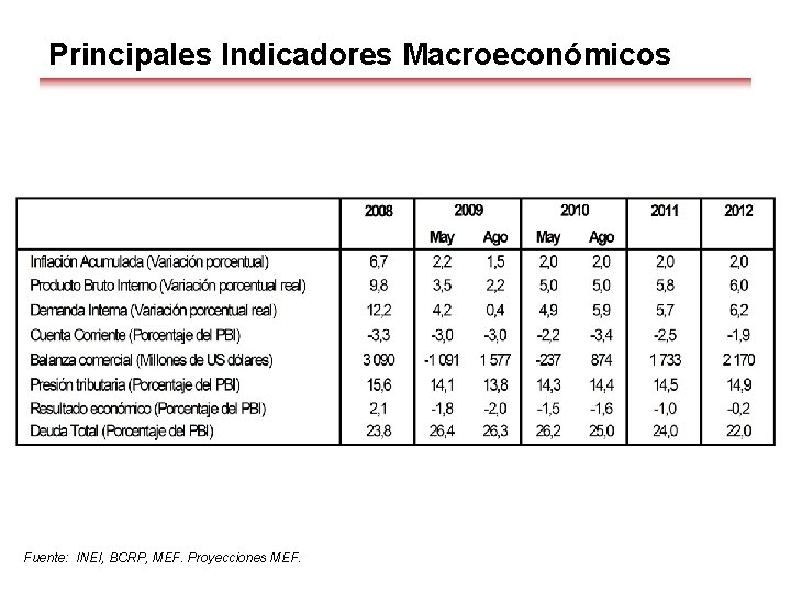 Principales Indicadores Macroeconómicos Fuente: INEI, BCRP, MEF. Proyecciones MEF. 