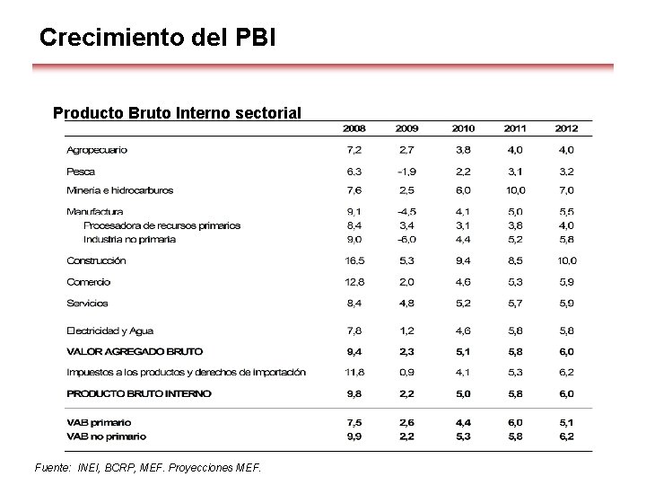 Crecimiento del PBI Producto Bruto Interno sectorial (Var. %) Fuente: INEI, BCRP, MEF. Proyecciones