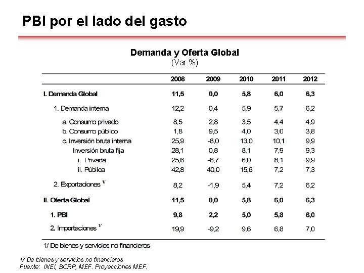 PBI por el lado del gasto Demanda y Oferta Global (Var. %) 1/ De