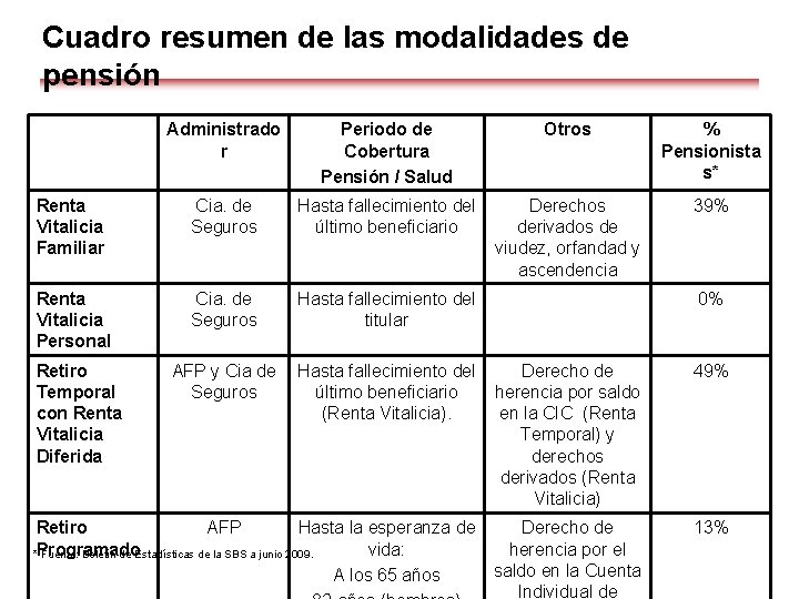 Cuadro resumen de las modalidades de pensión Administrado r Periodo de Cobertura Pensión /