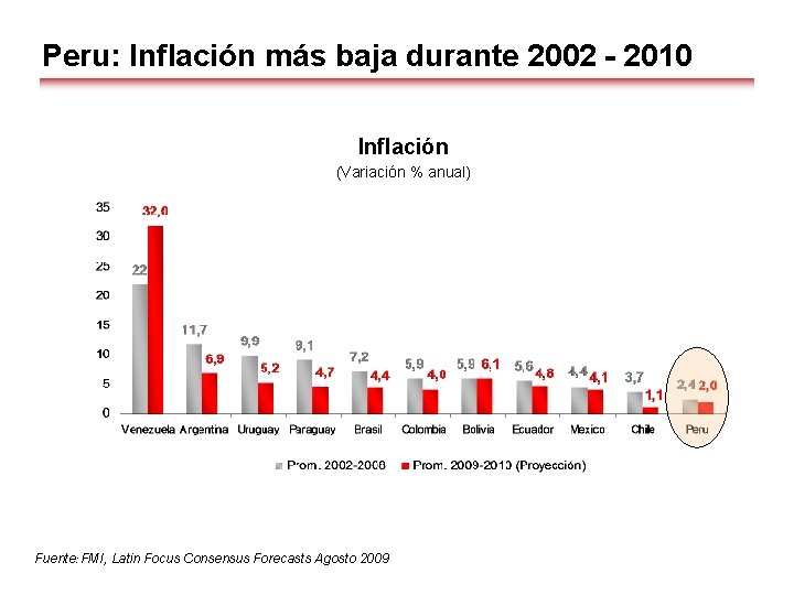 Peru: Inflación más baja durante 2002 - 2010 Inflación (Variación % anual) Fuente: FMI,