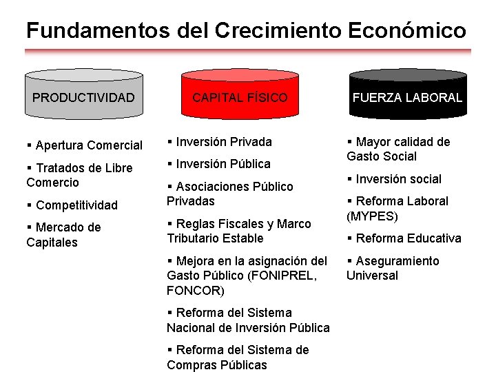 Fundamentos del Crecimiento Económico PRODUCTIVIDAD CAPITAL FÍSICO § Apertura Comercial § Inversión Privada §