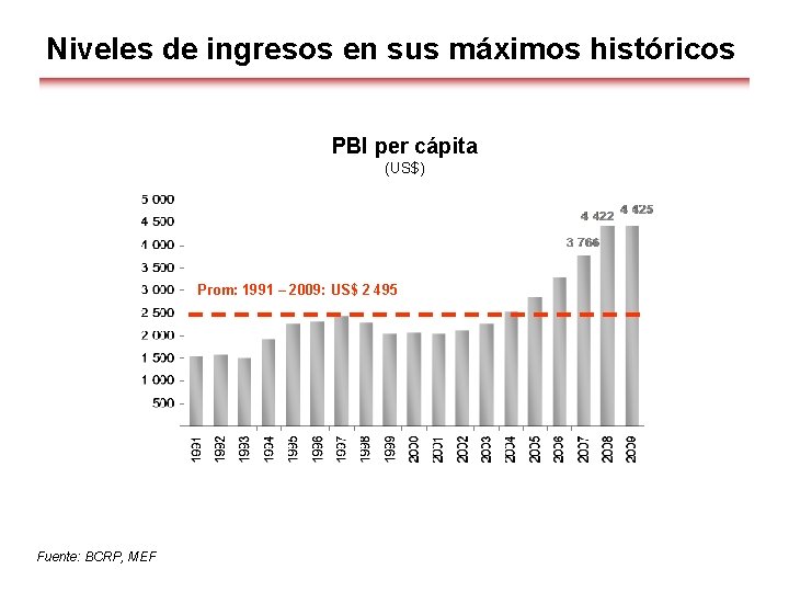 Niveles de ingresos en sus máximos históricos PBI per cápita (US$) Prom: 1991 –