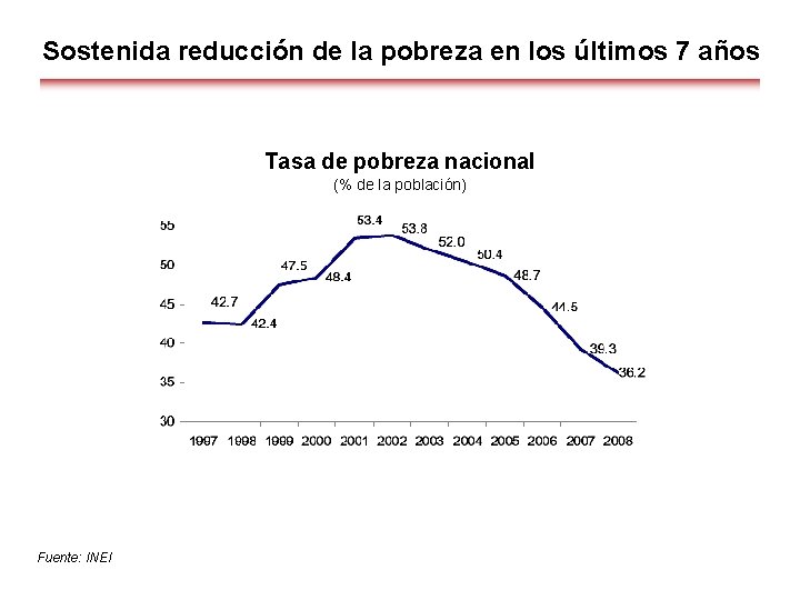 Sostenida reducción de la pobreza en los últimos 7 años Tasa de pobreza nacional