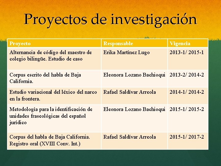 Proyectos de investigación Proyecto Responsable Vigencia Alternancia de código del maestro de colegio bilingüe.