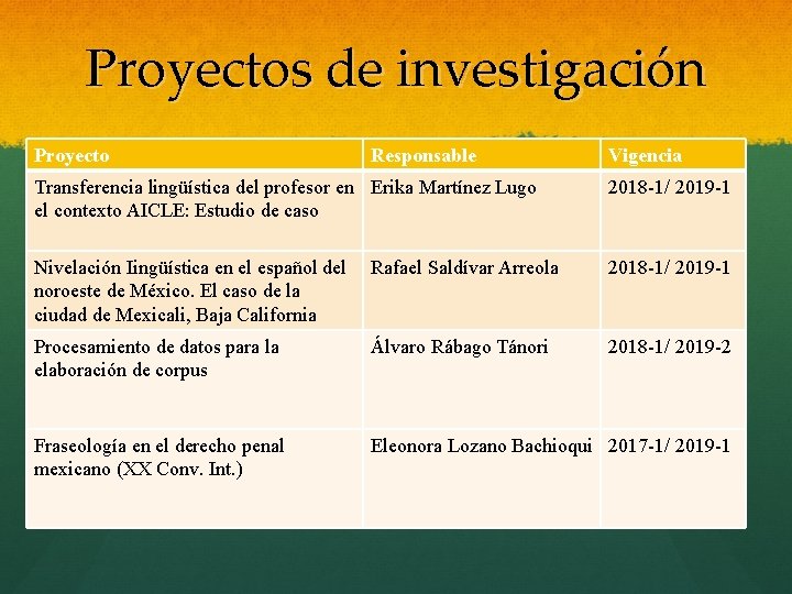 Proyectos de investigación Proyecto Responsable Vigencia Transferencia lingüística del profesor en Erika Martínez Lugo