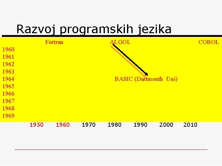 Razvoj programskih jezika Fortran ALGOL 1960 1961 1962 1963 1964 1965 1966 1967 1968