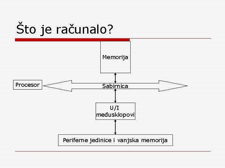 Što je računalo? Memorija Procesor Sabirnica U/I međusklopovi Periferne jedinice i vanjska memorija 