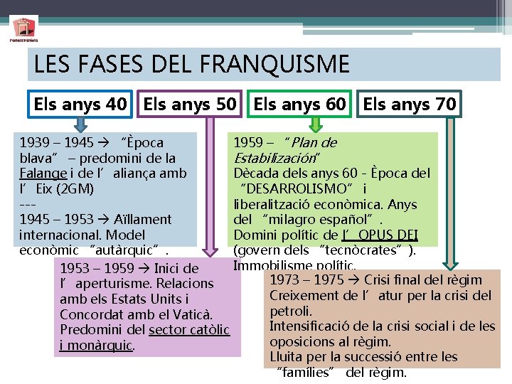 LES FASES DEL FRANQUISME Els anys 40 Els anys 50 Els anys 60 Els
