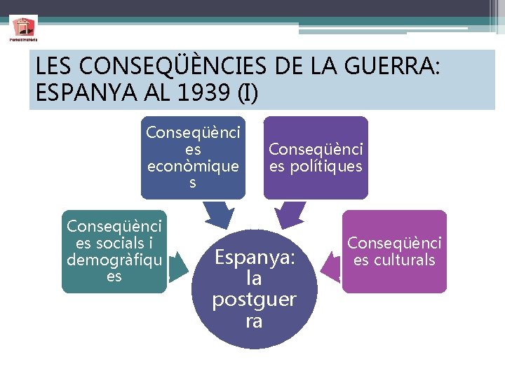 LES CONSEQÜÈNCIES DE LA GUERRA: ESPANYA AL 1939 (I) Conseqüènci es econòmique s Conseqüènci