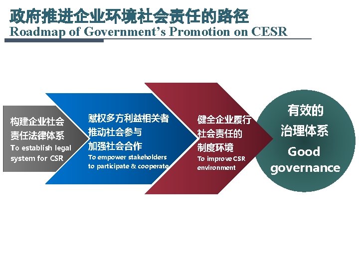Corporate Social Responsibility In Green Development In China