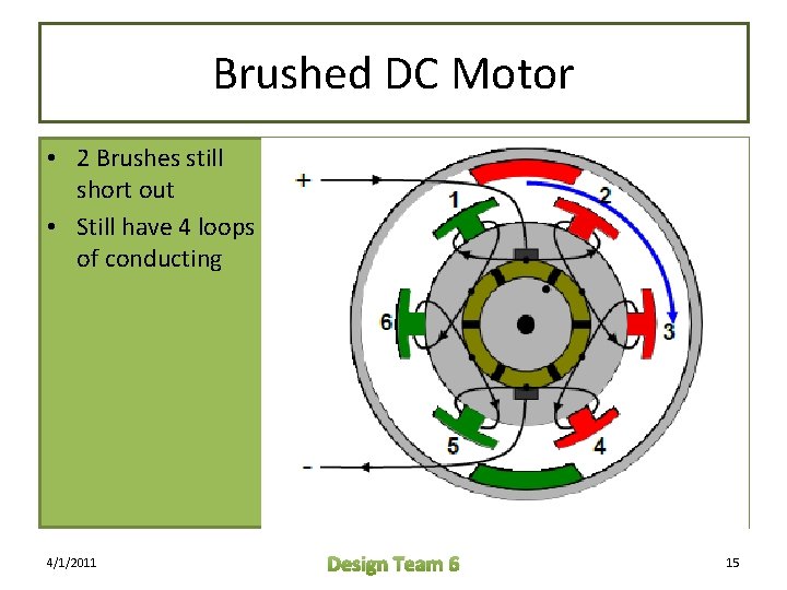 Brushed DC Motor • 2 Brushes still short out • Still have 4 loops Brushed DC Motor • 2 Brushes still short out • Still have 4 loops