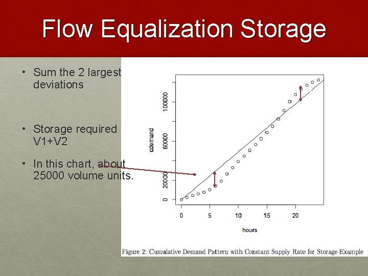 Flow Equalization Storage • Sum the 2 largest deviations V 2 • Storage required