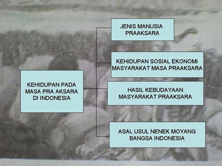 JENIS MANUSIA PRAAKSARA KEHIDUPAN SOSIAL EKONOMI MASYARAKAT MASA PRAAKSARA KEHIDUPAN PADA MASA PRA AKSARA