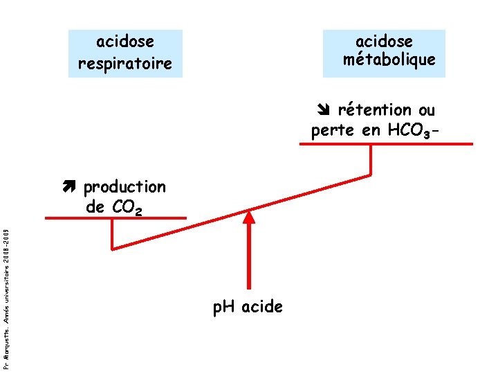 acidose respiratoire acidose métabolique rétention ou perte en HCO 3 - Pr Marquette. Année