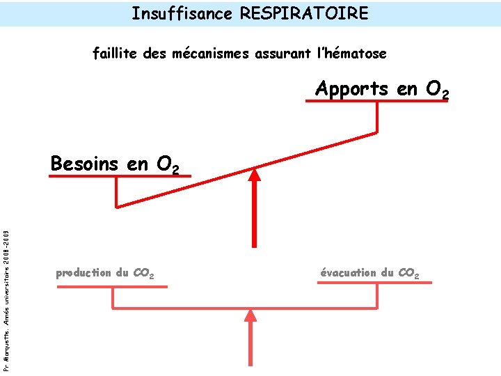 Insuffisance RESPIRATOIRE faillite des mécanismes assurant l’hématose Apports en O 2 Pr Marquette. Année