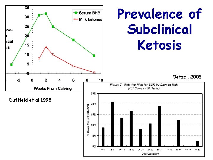 Prevalence of Subclinical Ketosis Oetzel, 2003 Duffield et al 1998 