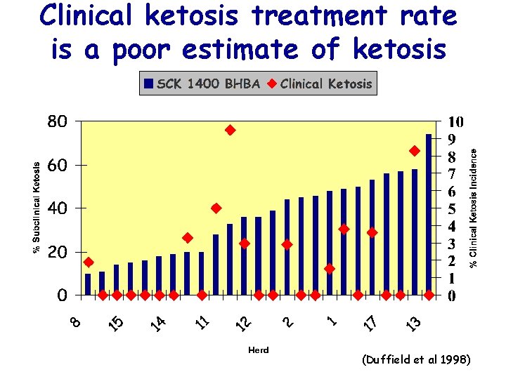 Clinical ketosis treatment rate is a poor estimate of ketosis (Duffield et al 1998)