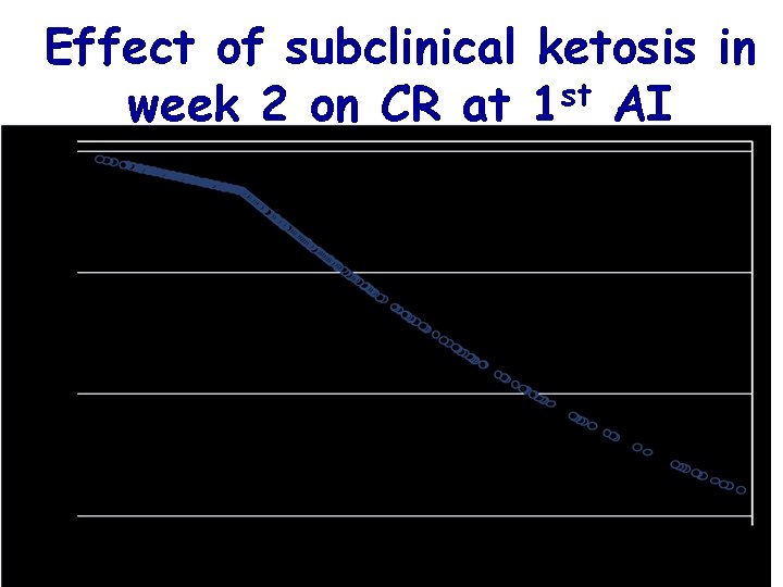 Effect of subclinical ketosis in week 2 on CR at 1 st AI (Walsh