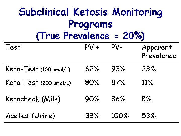 Subclinical Ketosis Monitoring Programs (True Prevalence = 20%) Test PV + PV- Apparent Prevalence
