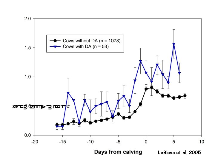 Le. Blanc et al, 2005 