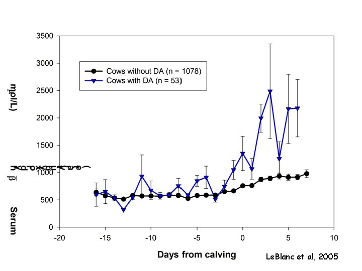 Le. Blanc et al, 2005 