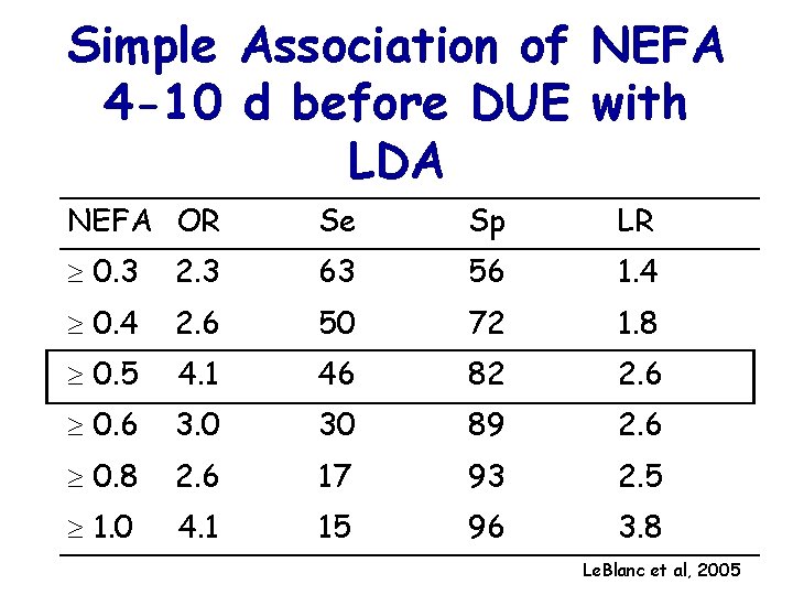 Simple Association of NEFA 4 -10 d before DUE with LDA NEFA OR Se