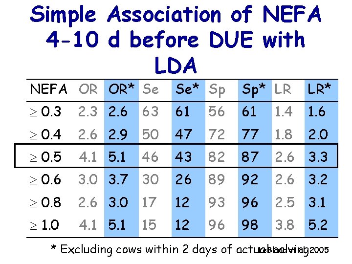 Simple Association of NEFA 4 -10 d before DUE with LDA NEFA OR OR*
