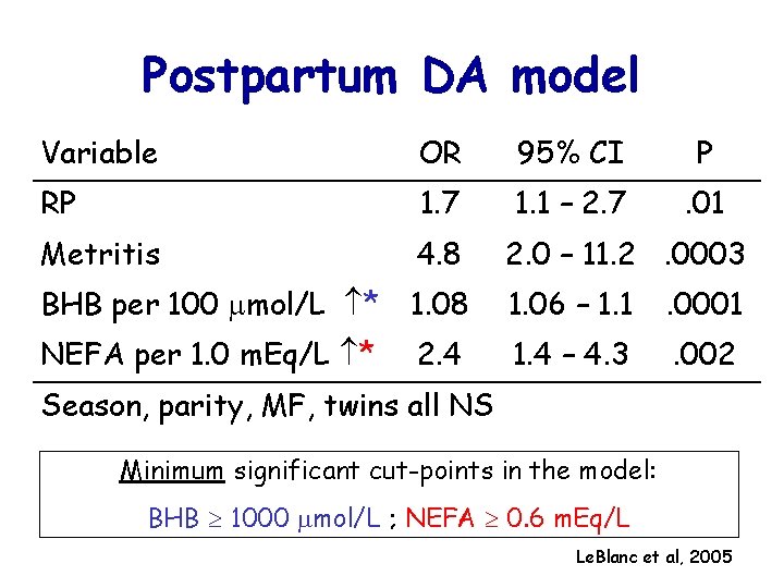 Postpartum DA model Variable OR 95% CI P RP 1. 7 1. 1 –