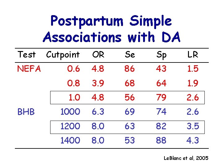 Postpartum Simple Associations with DA Test NEFA BHB Cutpoint OR Se Sp LR 0.