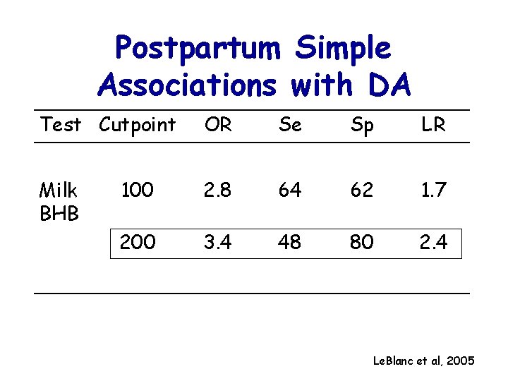 Postpartum Simple Associations with DA Test Cutpoint OR Se Sp LR Milk BHB 100
