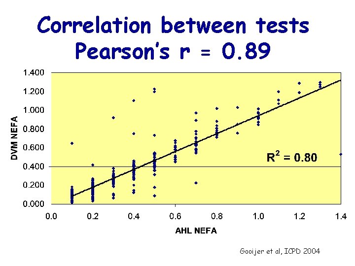 Correlation between tests Pearson’s r = 0. 89 Gooijer et al, ICPD 2004 