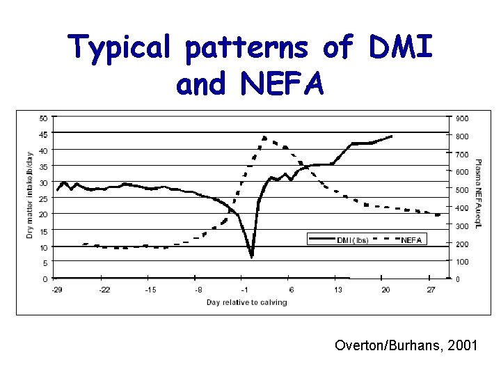 Typical patterns of DMI and NEFA Overton/Burhans, 2001 